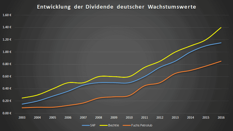 Deutsche Wachstumswerte