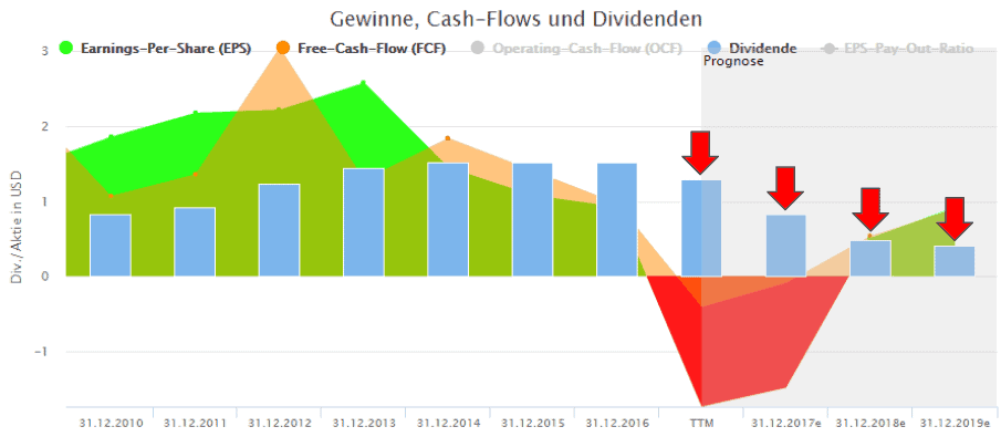 Autsch! Eine Dividendenkürzung tut weh.