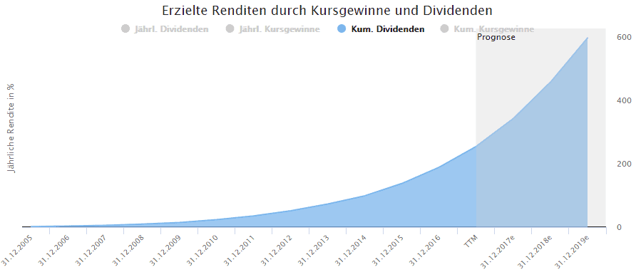 Bei einer solchen Dividendensteigerung wird mit Sicherheit auch der Kurs der Aktie gestiegen sein