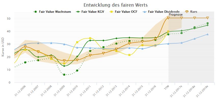 Unterschiedliche Modelle berechnen einen fairen Wert der Aktie