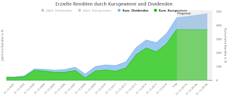 Das Renditeprofil eines Wachstumswerts. Kursgewinne machen den deutlichen größeren Anteil aus