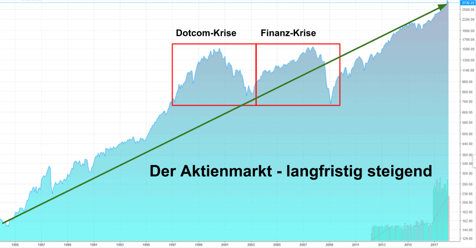 Der Aktienmarkt