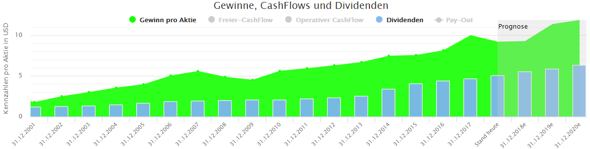 Steigende Gewinne und Dividenden