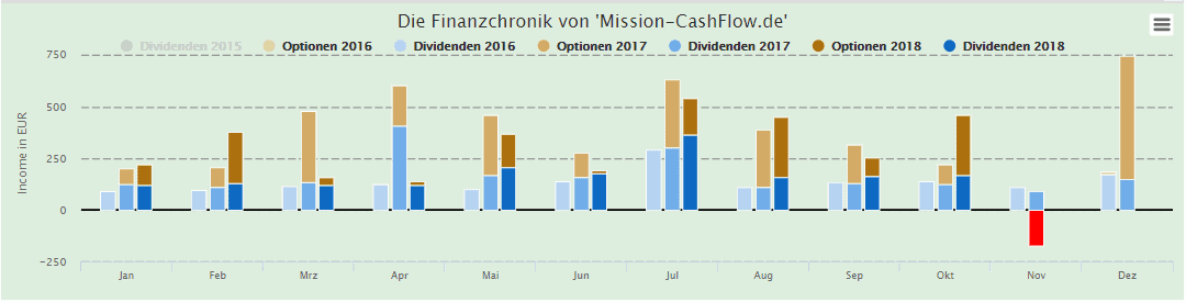 Mission-CashFlow.de erhöht seine laufenden Einnahmen erfolgreich mit dem Optionshandel