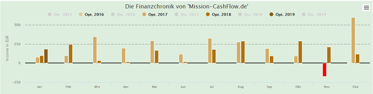 Optionshandel von Mission CashFlow.de - mit Ausnahme eines Monats stets positiv