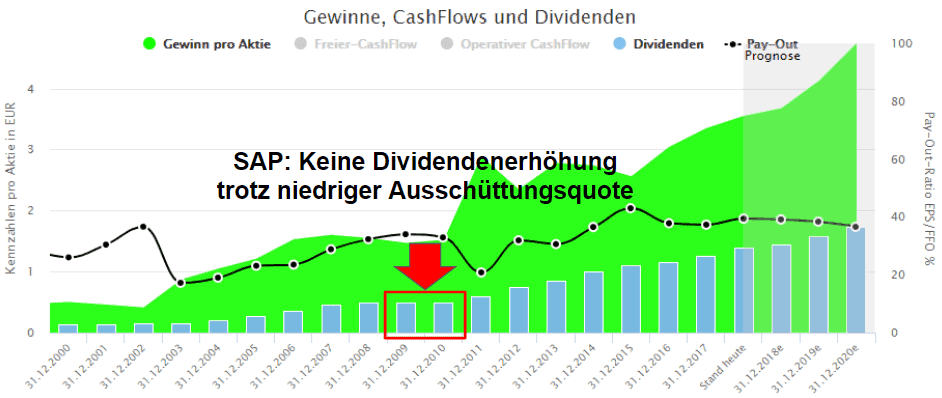 Ist Die Dividende Sicher Die Ausschuttungsquote