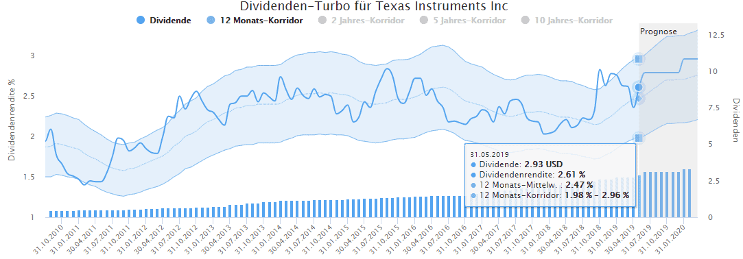 Die Dividendenrendite von Texas Instruments liegt über dem historischen Durchschnittswert