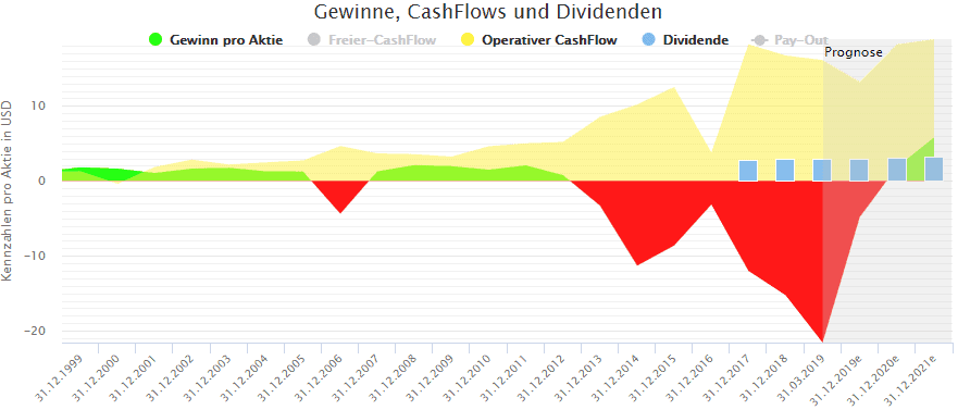 Gewinner Und Verlierer Aktien Juni 19 Aktienfinder Net Blog