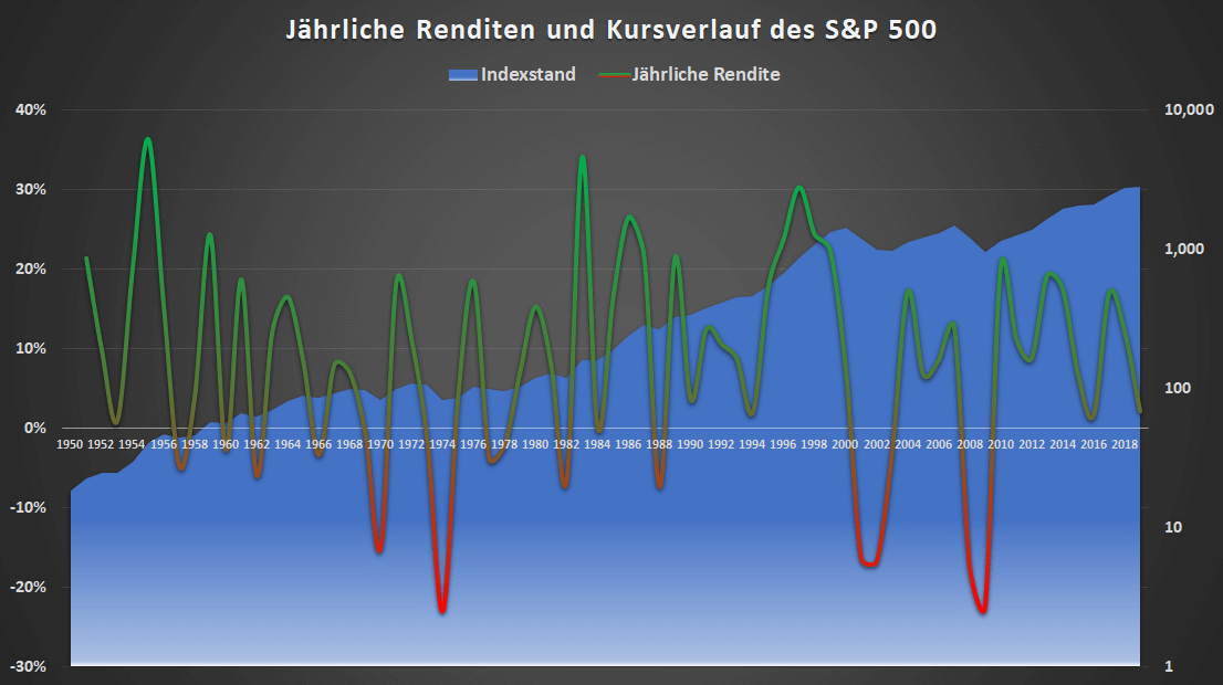 Jährliche Renditen und Kursverlauf des S&P 500 von 1950 bis 2019 (logarithmische Skalierung)