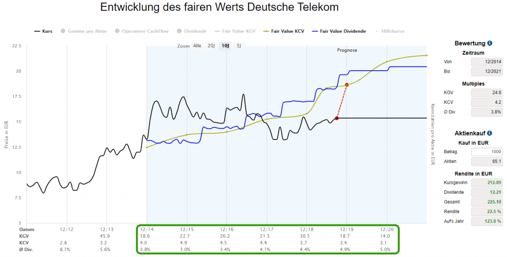 Deutsche Telekom Aktie. Besser als ihr Ruf?