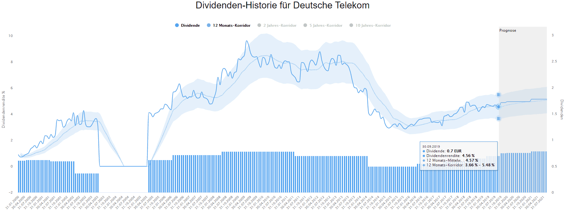 Deutsche Telekom Aktie. Besser als ihr Ruf?