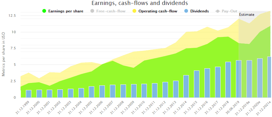 Gewinne, Cash-Flows und Dividenden von 3M über die letzten 20 Jahre