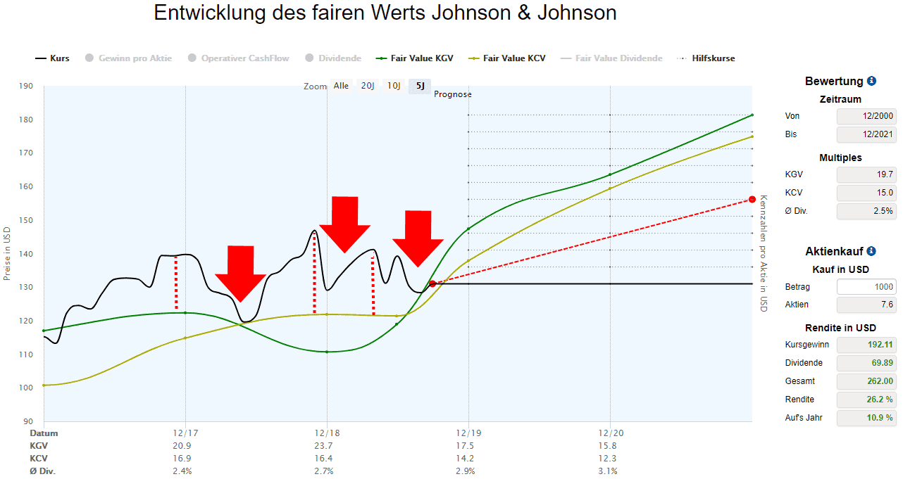 Über- und Unterbewertung der Johnson und Johnson Aktie für den aktuellen Zeitraum