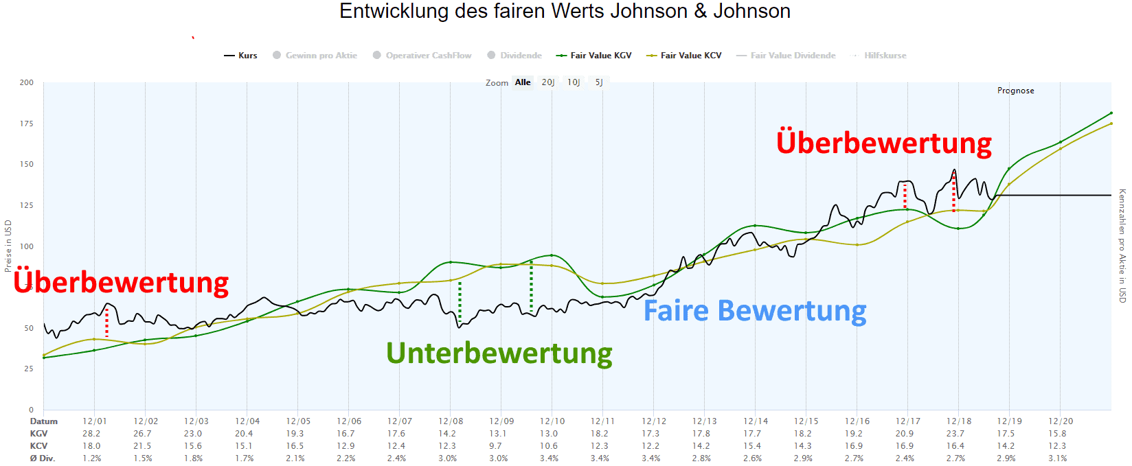 Über- und Unterbewertung der Johnson und Johnson Aktie im Zeitverlauf
