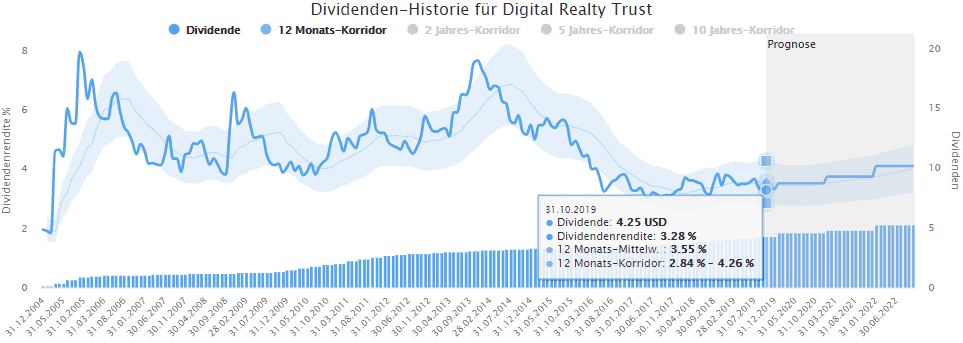 Digital Realty Trust im Dividenden-Turbo