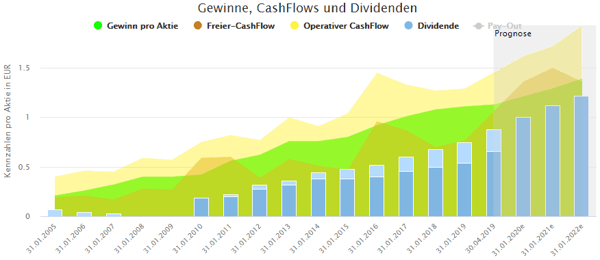 Gewinne, Cash-Flows und Dividenden von Inditex