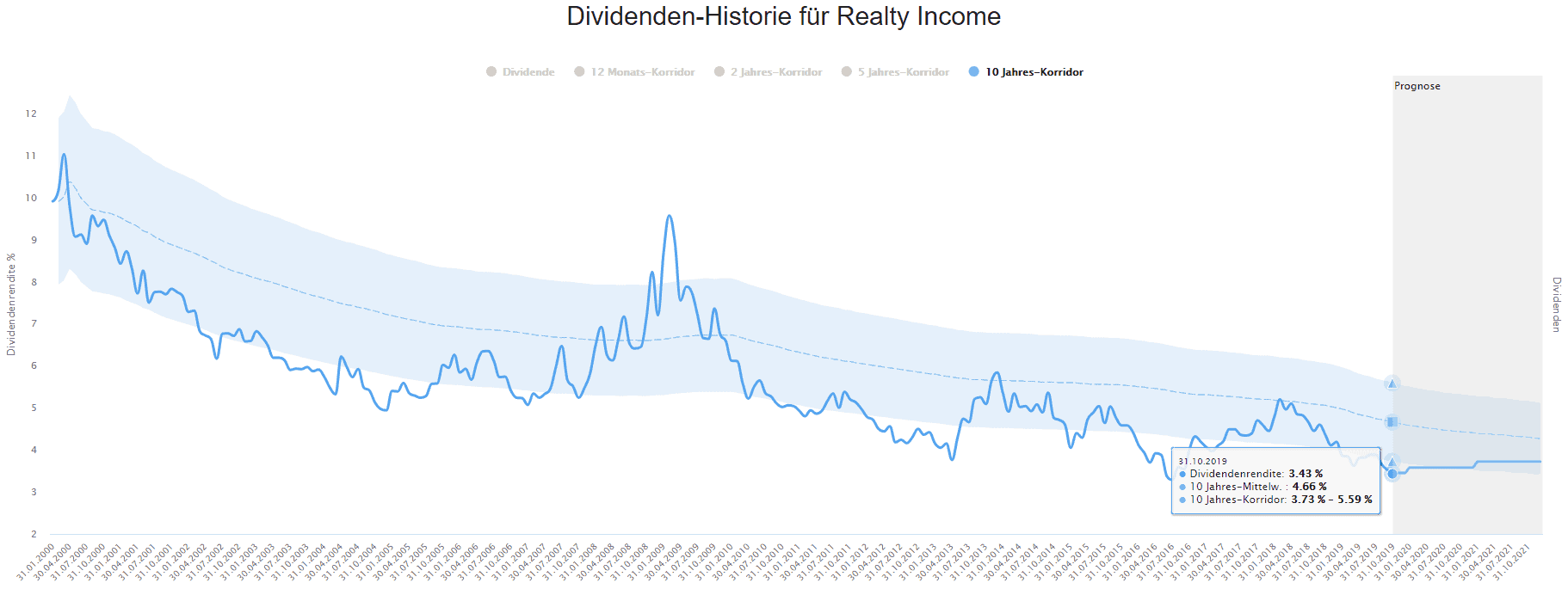 Realty Income im Dividenden-Turbo