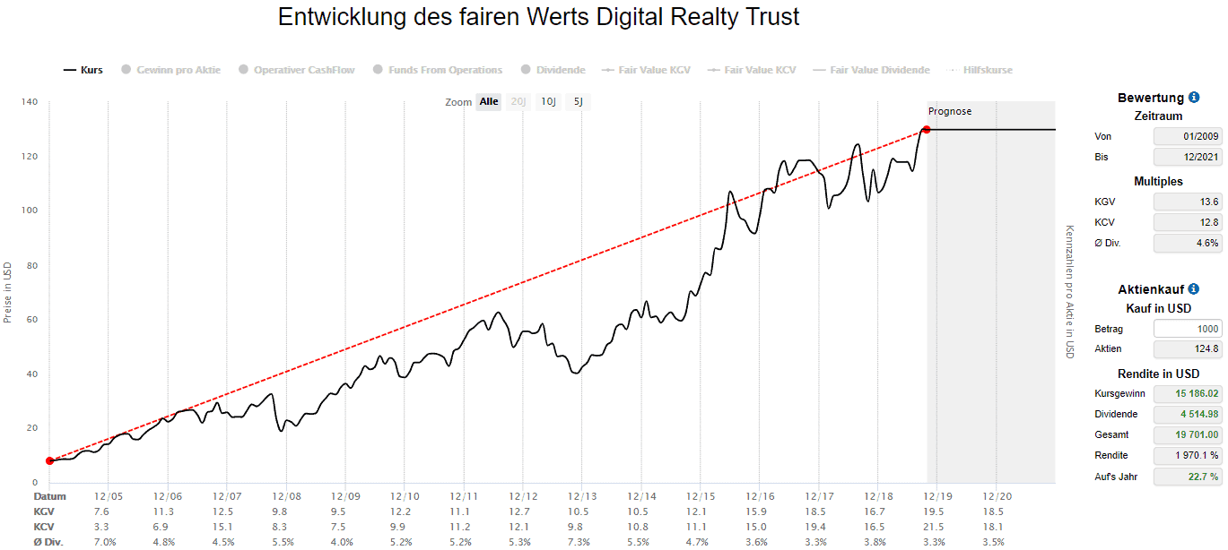 Seit dem IPO 2004 erzielte ein Investment in Digital Realty Trust eine jährliche Rendite von knapp 23%