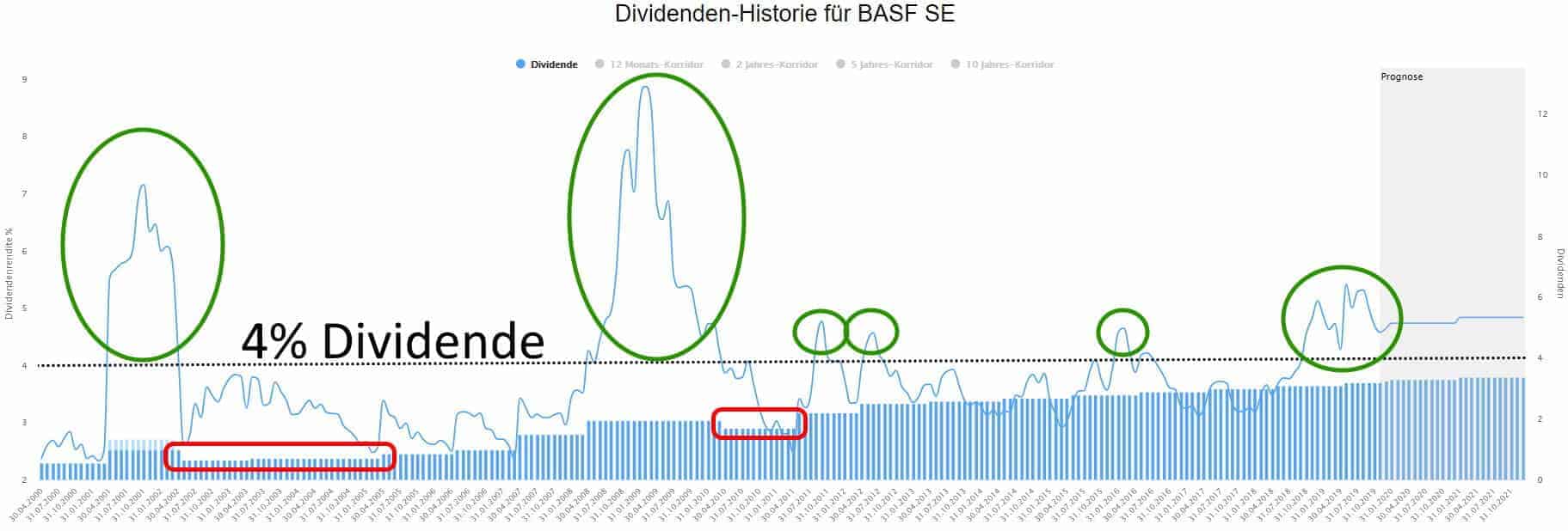 BASF Aktie historische Dividendenrenditen