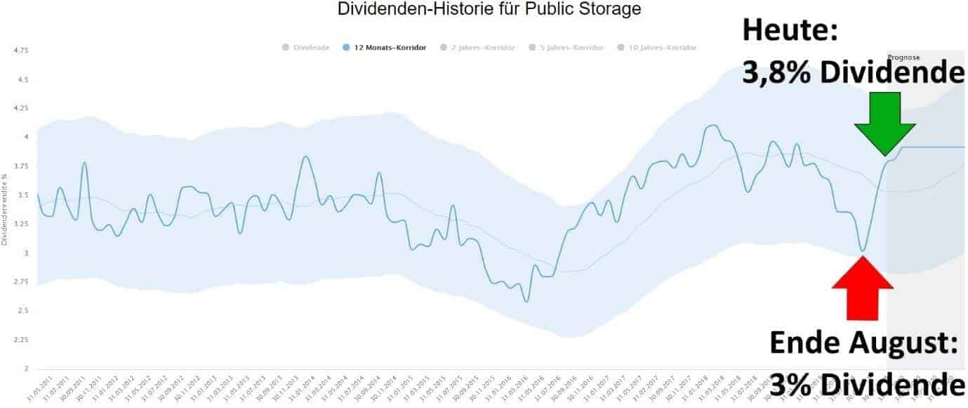 Höhere Dividendenrendite dank des jüngsten Kursrückgangs bei Public Storage