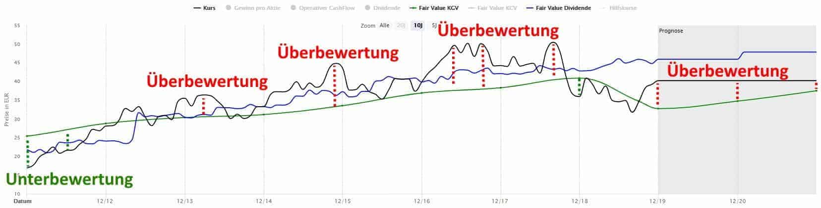 Über- und Unterbewertung der Fuchs Petrolub Aktie im Zeitverlauf