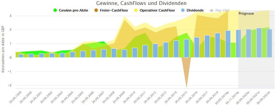Langfristige Entwicklung von Gewinn, Cash-Flows und Dividende für Imperial Brands