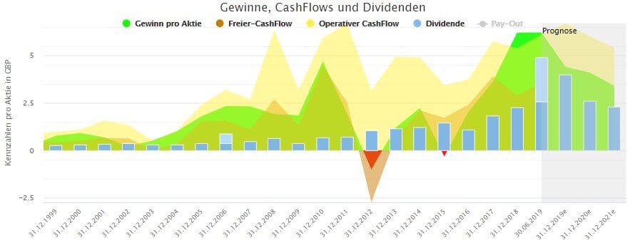 Langfristige Entwicklung von Gewinn, Cash-Flows und Dividende für Rio Tinto