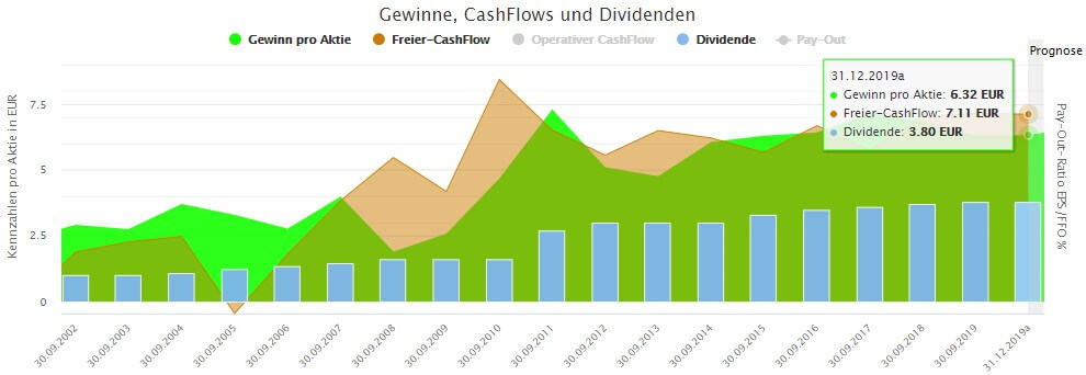Entwicklung von Gewinn, Free-Cash-Flow und Dividende bei Siemens
