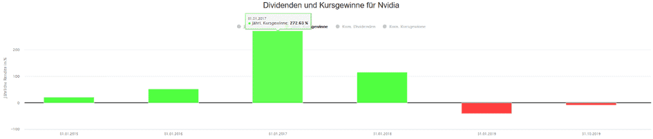Kursgewinn und -verlust pro Jahr für Aktionäre von Nvidia