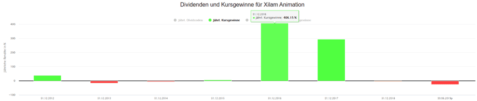 Kursgewinn und -verlust pro Jahr für Aktionäre von Xilam Animation