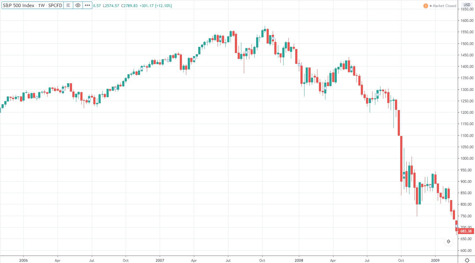 Fallende Aktienkurse während der Finanzkrise (Quelle www.tradingview.com)