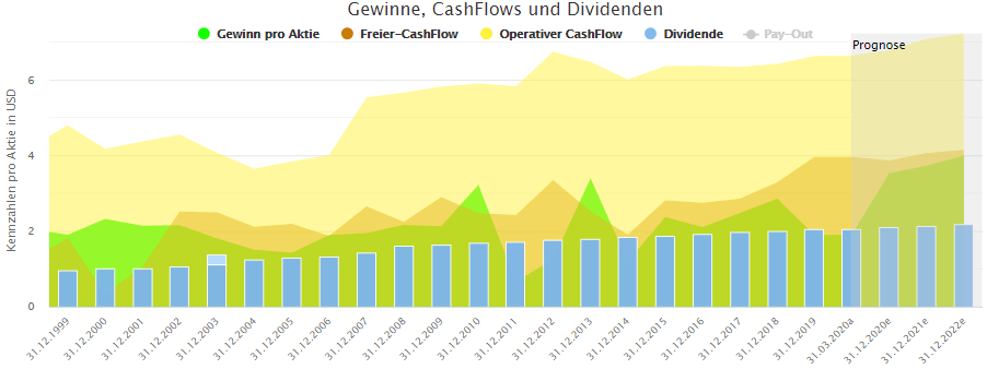 Langfristige Entwicklung von Gewinn, Cash-Flow und Dividende der AT&T Aktie