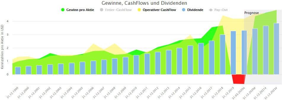 Langfristige Entwicklung von Gewinn, Cash-Flow und Dividende der Altria Aktie