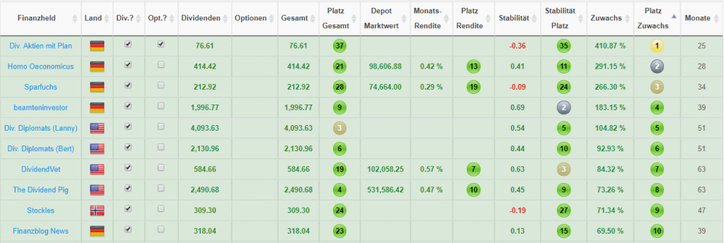 Top 10 Finanzblogger mit dem höchsten 12-Monats-Wachstum