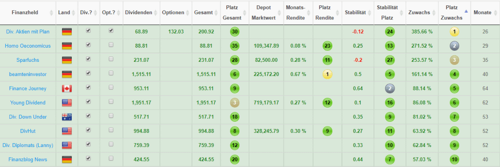 Top 10 Finanzblogger mit dem stabilsten Wachstum