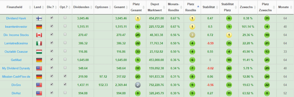 Top 10 Finanzblogger nach der erzielten Rendite des letzten Monats