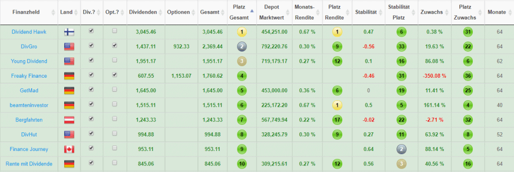 Top 10 Finanzblogger nach monatlichen Einnahmen