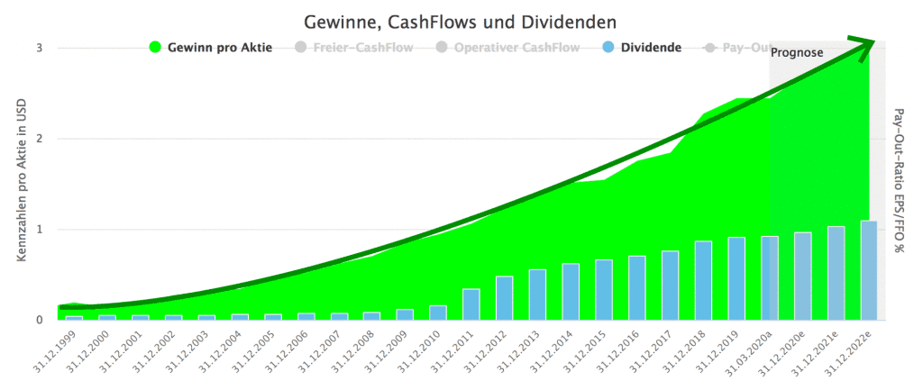The long-term development of earnings and dividends for share one with a profit stability of +0.98 of a maximum of 1.0