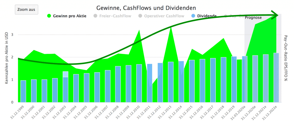 The long-term development of earnings and dividends for share two with a profit stability of +0.21 of a maximum of 1.0