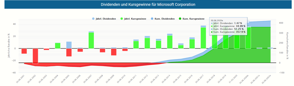 Die jährliche Performance der Microsoft Aktie aus Kursgewinn und Dividende