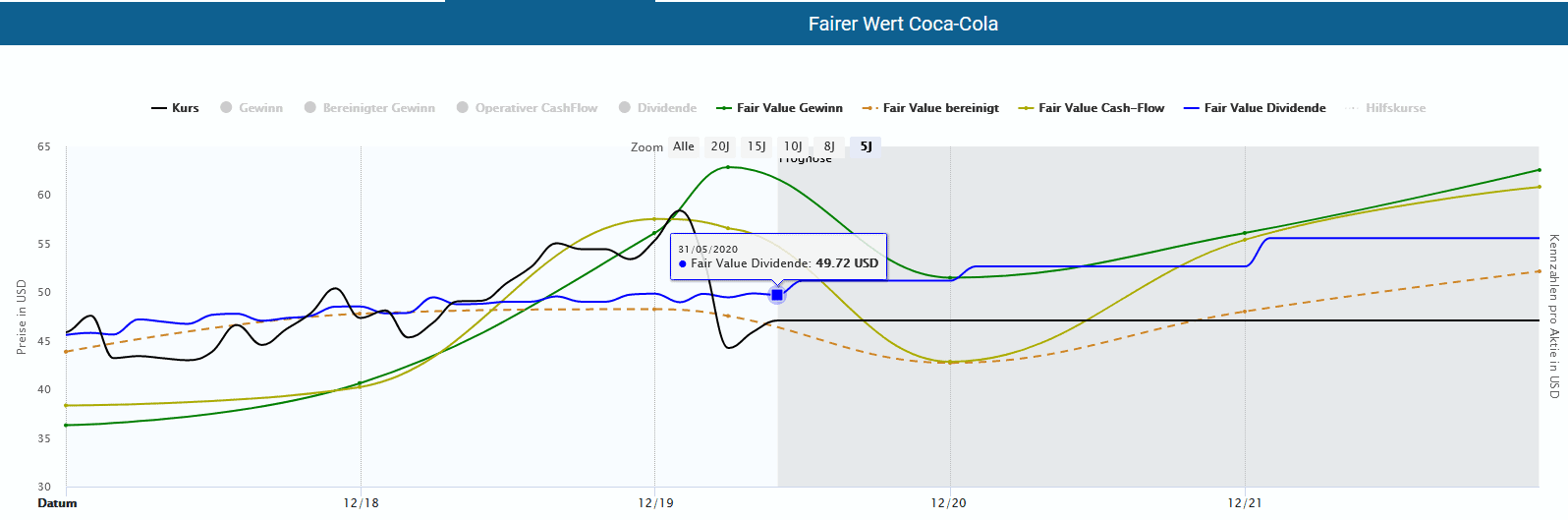 Coca Cola Aktie Prognose