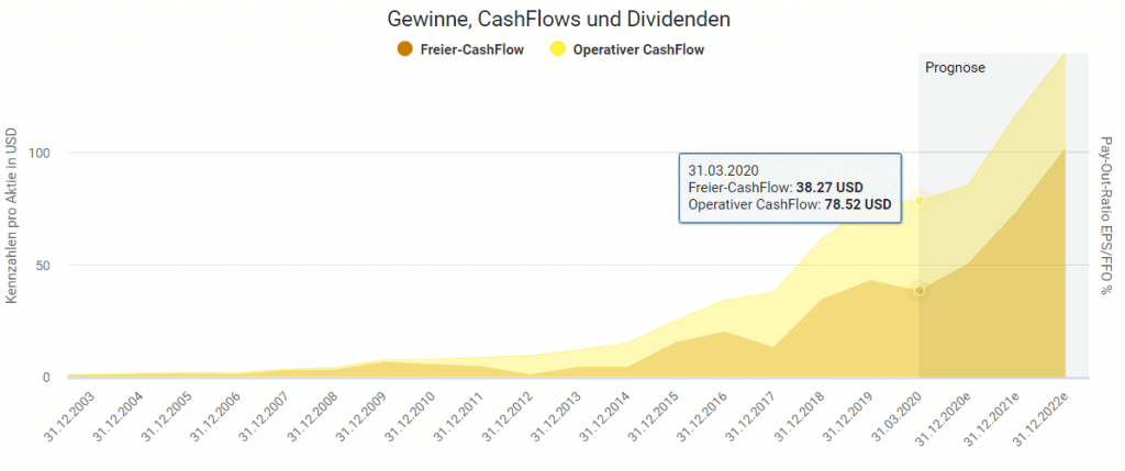 Cash Flow Entwicklung der Amazon Aktie im Aktienfinder