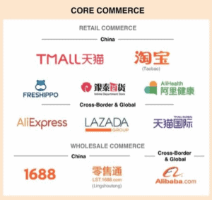 Core Commerce Segment Alibaba