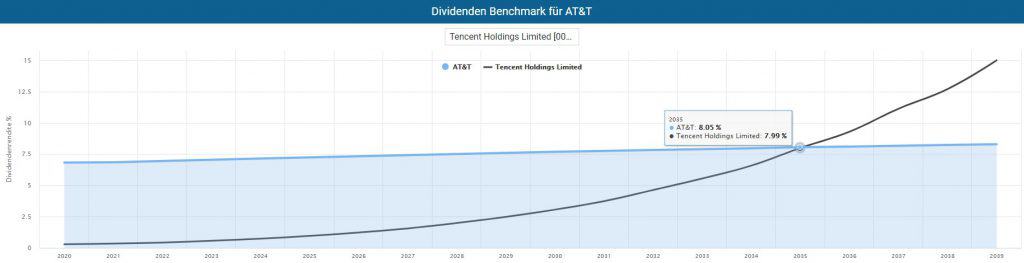 Die Dividende von Tencent könnte dank dynamischen Wachstums sogar an AT&T vorbeiziehen
