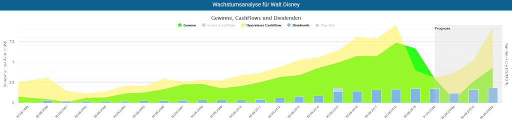Entwicklung der Gewinne und Cash Flows der Walt Disney Aktie