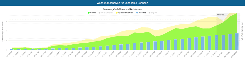 Entwicklung des Gewinns, Cash-Flows und Dividende der Johnson & Johnson Aktie