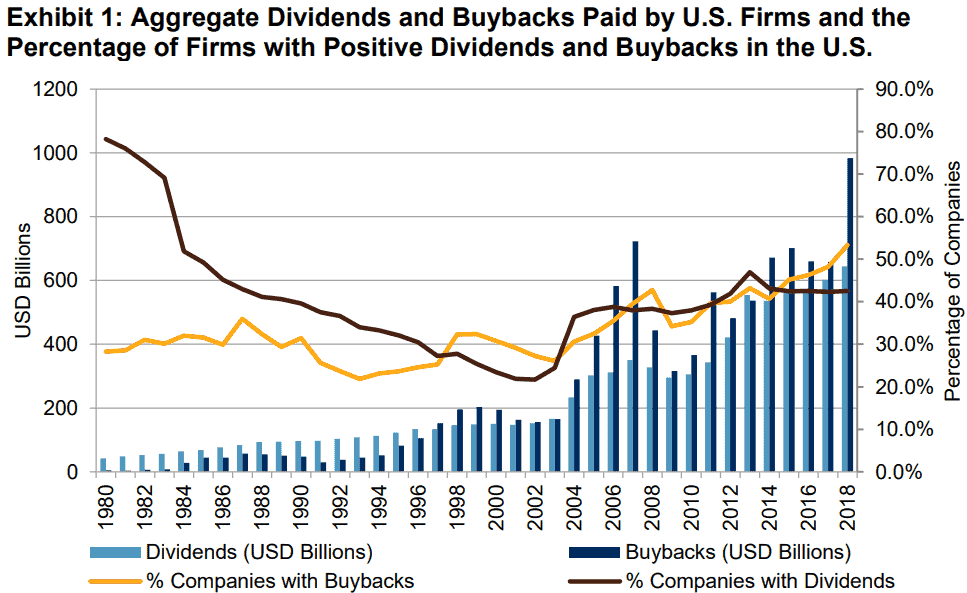 Examining Share Repurchasing and the S&P Buyback Indices in the U.S. Market (Quelle https://us.spindices.com/indices/equity/sp-500)