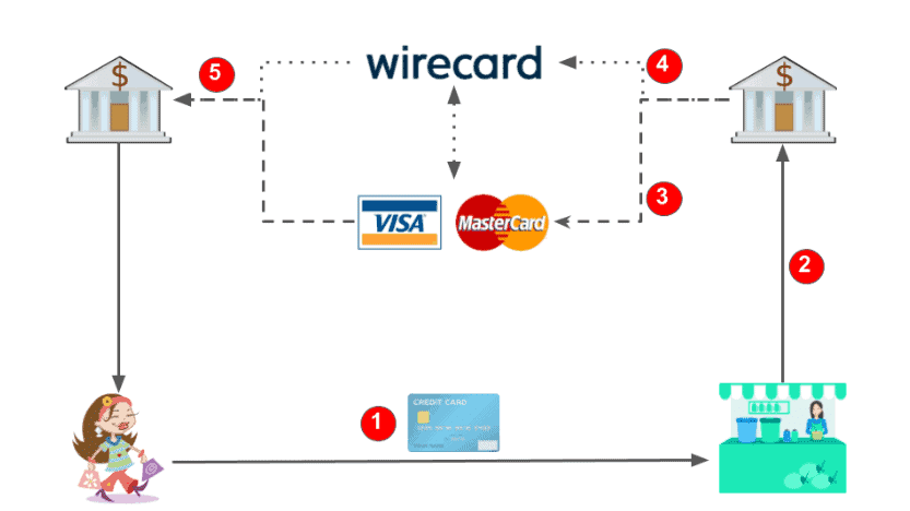 Geschäftsmodell von Mastercard und Visa und Wirecard