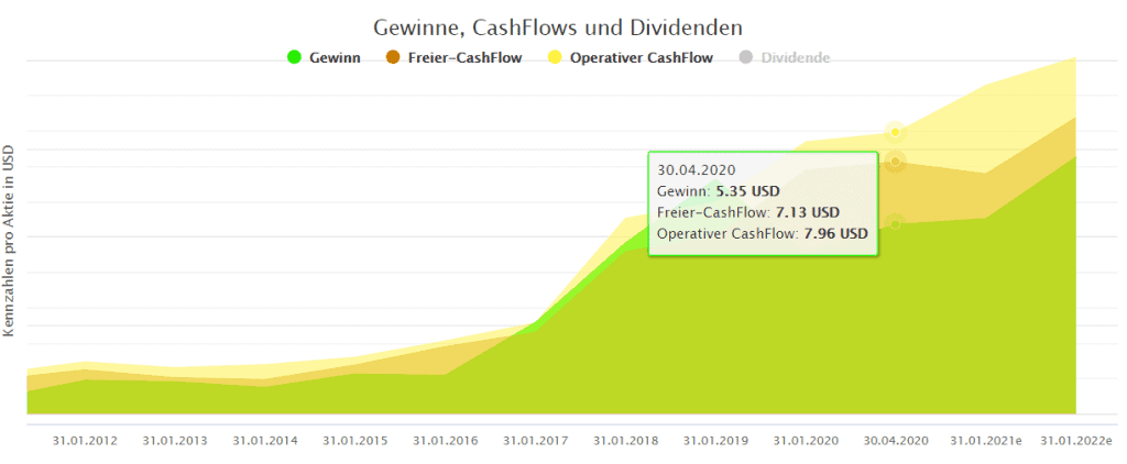Gewinne, CashFlows der Nivida Aktie im Aktienfinder