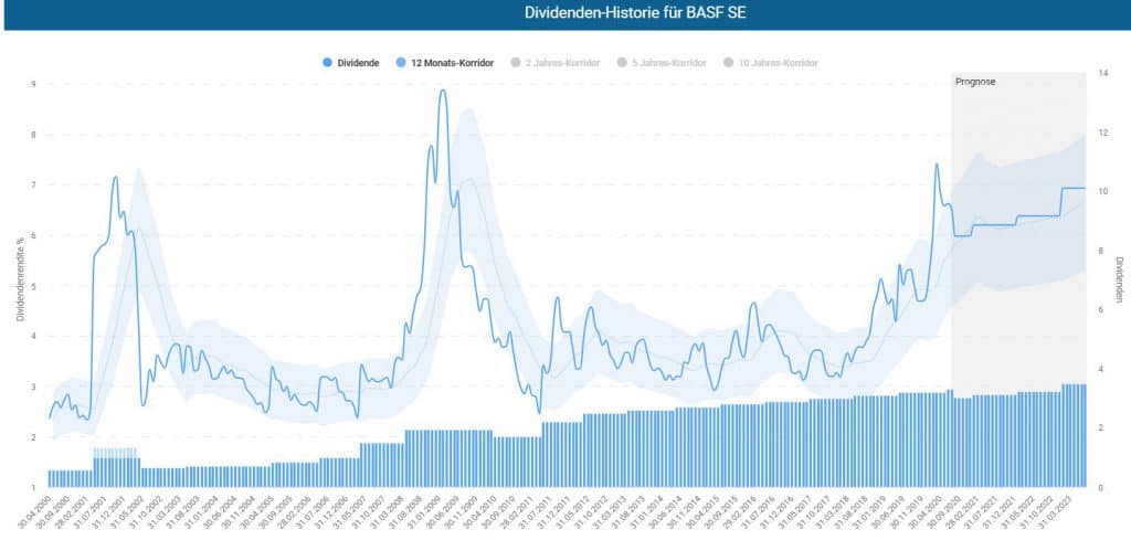 Entwicklung der Dividendenrendite der BASF Aktie